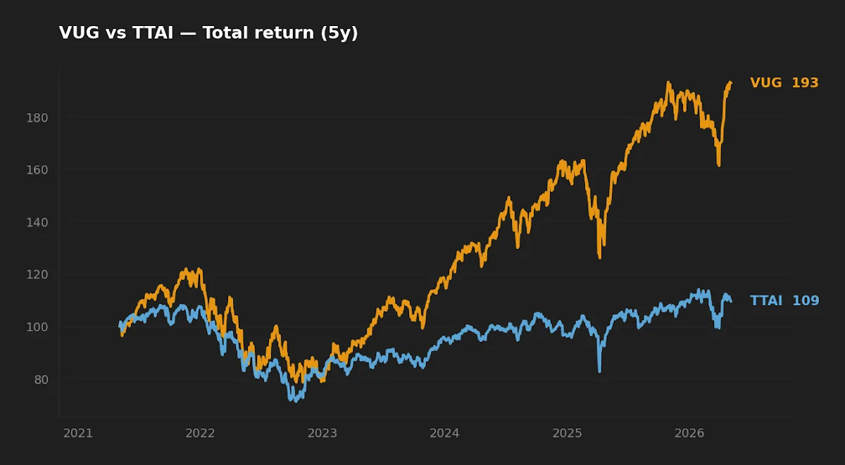 VUG vs TTAI five-year normalized total return chart, 2021 to 2026