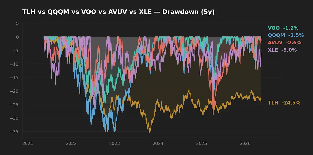 Five-year drawdown curves: TLH, VOO, QQQM, AVUV, XLE