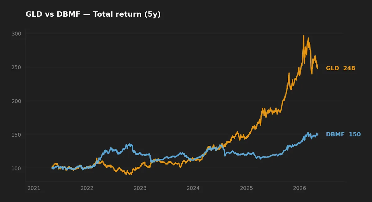 Five-year normalized total return comparison of GLD and DBMF, both rebased to 100 in May 2021