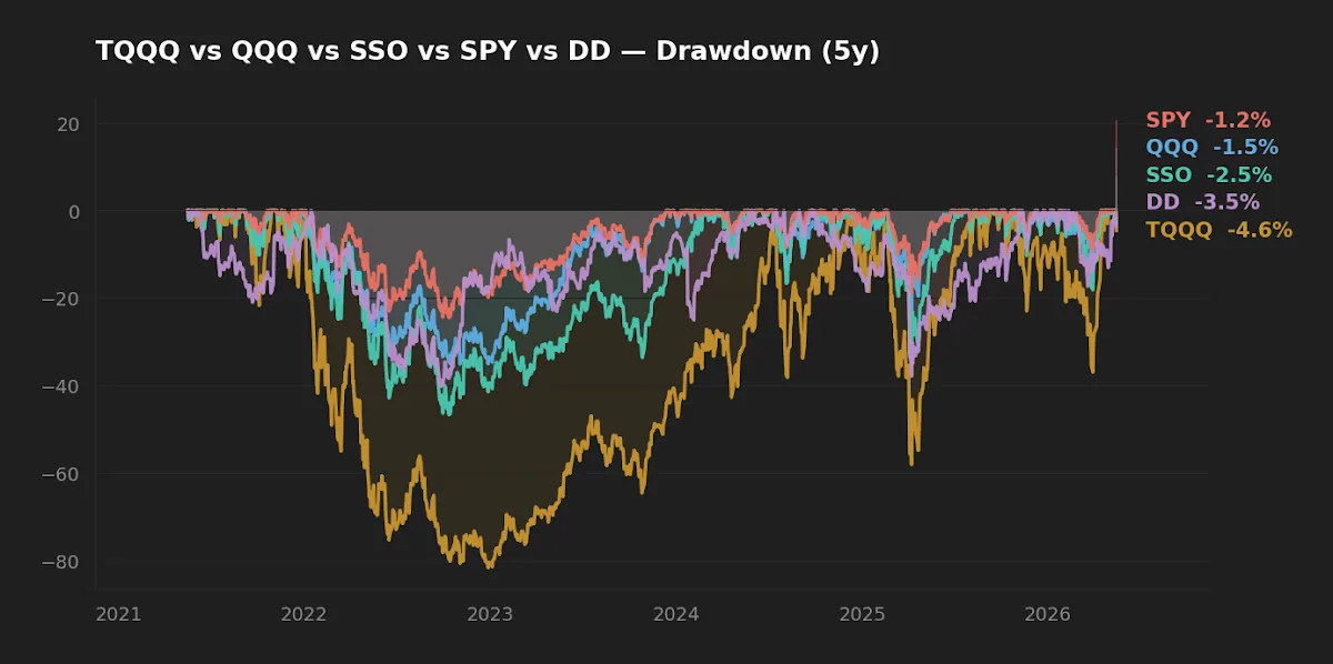 Five-year drawdown profile for TQQQ, QQQ, SSO, and SPY, showing the asymmetric depth of leveraged drawdowns relative to their unleveraged counterparts.