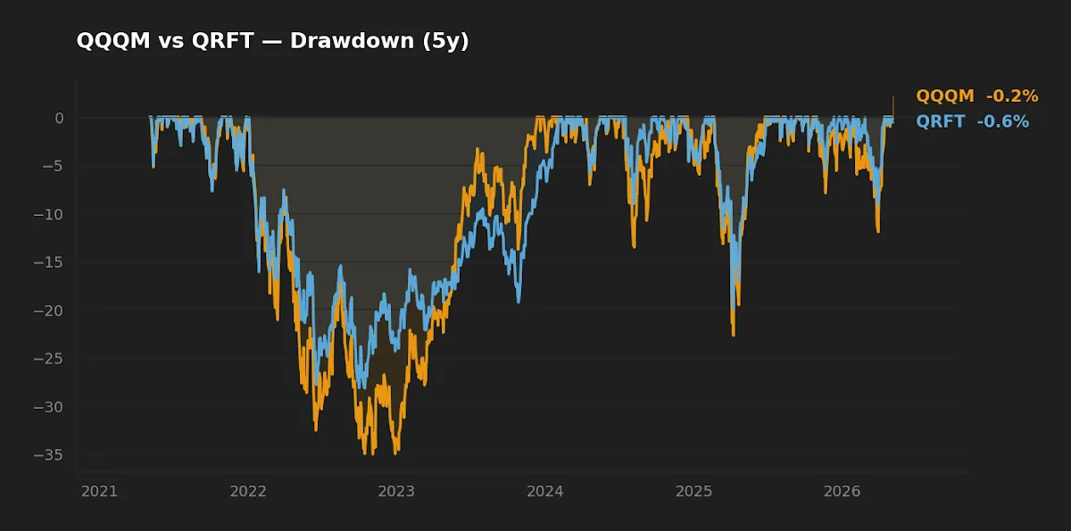 Drawdown profile, QQQM versus QRFT, over the trailing five-year window