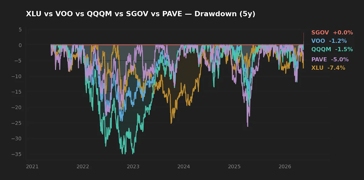 5-year drawdown chart for VOO, QQQM, XLU, PAVE, and SGOV