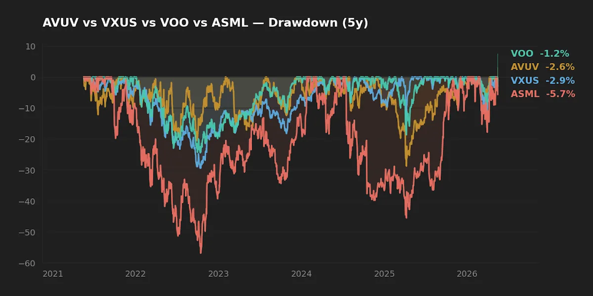 5-year drawdown profiles: VOO, AVUV, VXUS