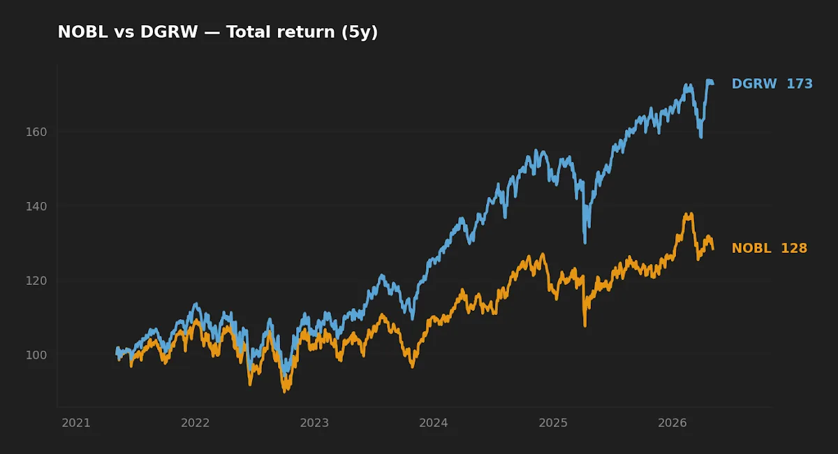 NOBL vs DGRW 5-year normalized total return chart