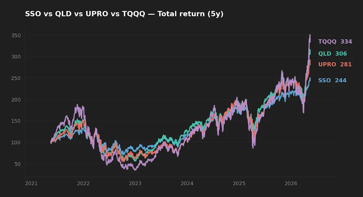 Five-year normalized total return chart for SSO, QLD, UPRO, and TQQQ versus their underlying index funds.