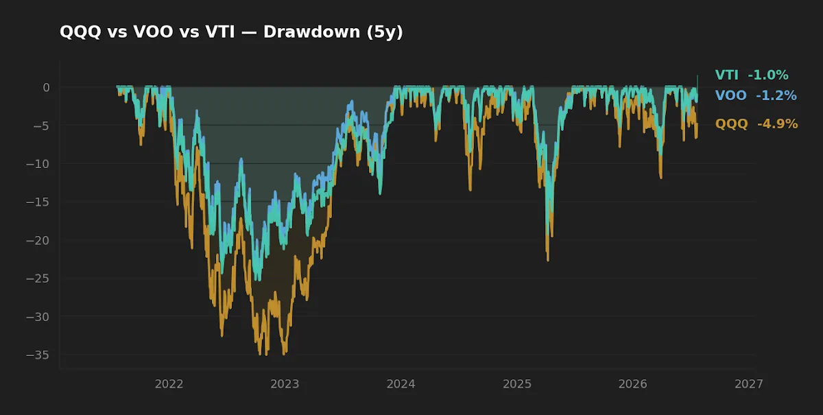 Five-year drawdown paths of QQQ, VOO, and VTI showing QQQ's deeper trough