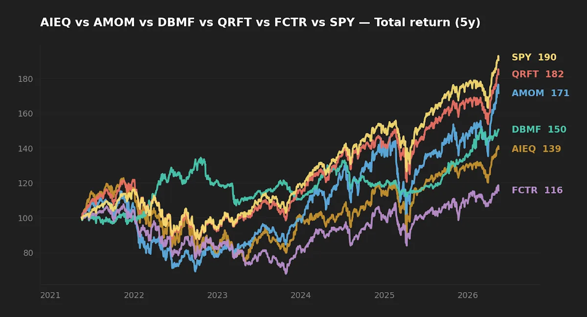 Five-year normalized total return — AIEQ, AMOM, DBMF, QRFT, FCTR vs SPY