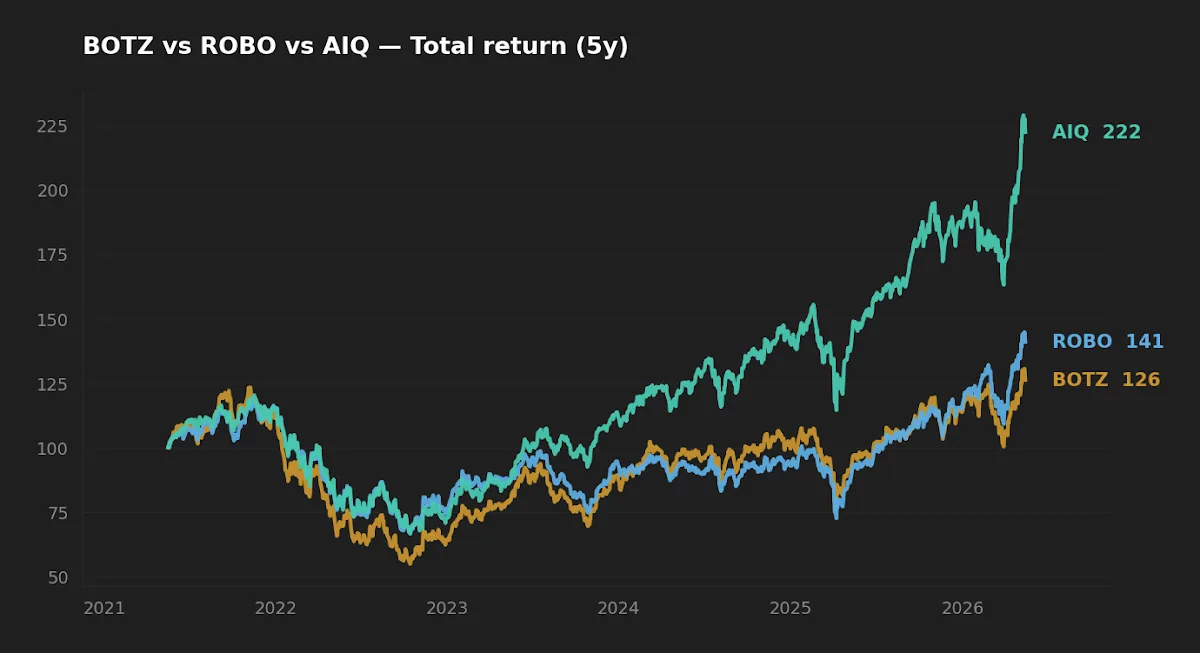 5-year normalized total return chart comparing BOTZ, ROBO, and AIQ from 2021 to 2026