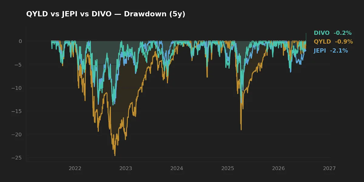 Five-year drawdown paths of QYLD, JEPI, and DIVO