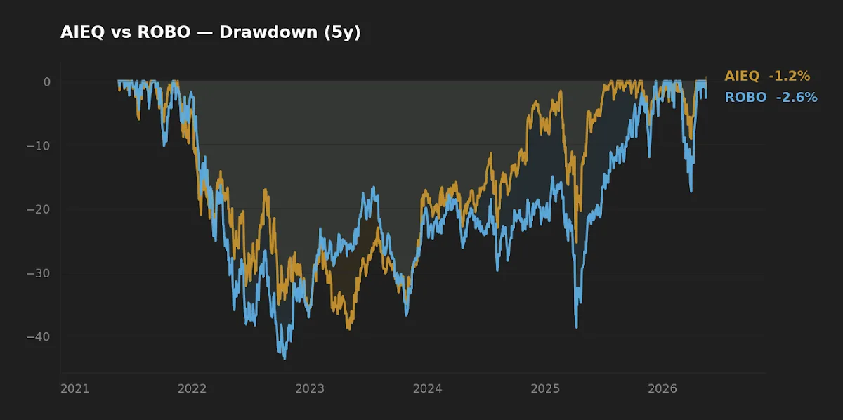 AIEQ vs ROBO 5-year drawdown comparison chart showing peak-to-trough declines for both ETFs