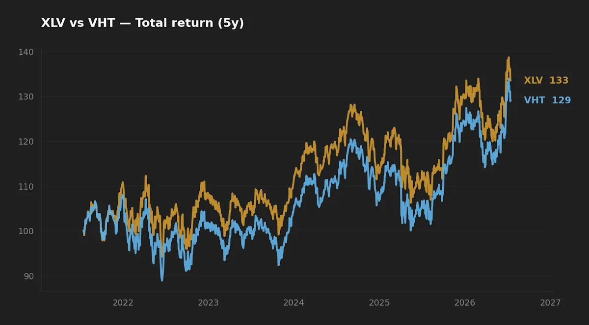 XLV vs VHT — 5-year normalized total return