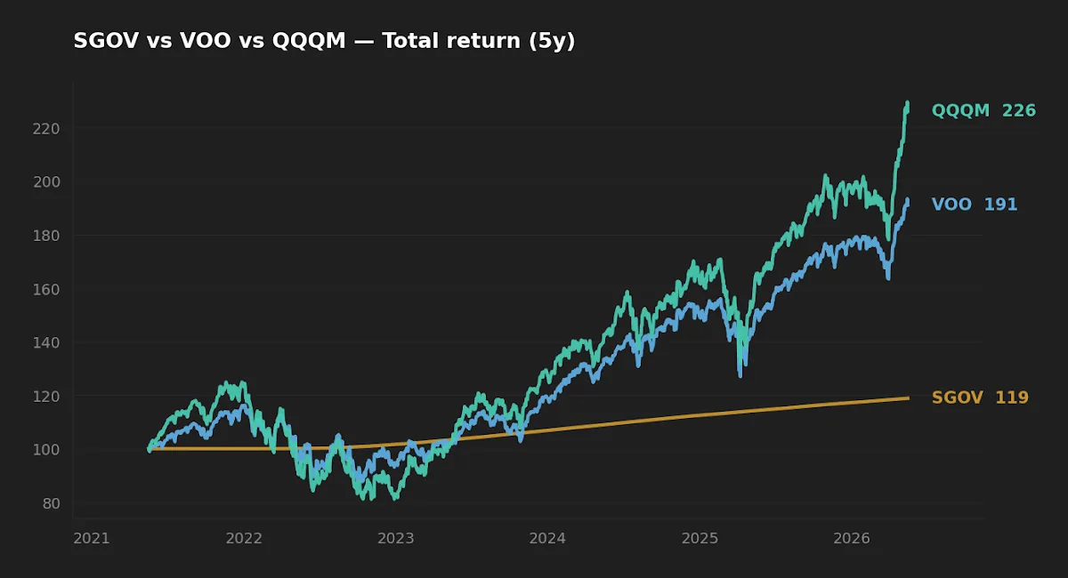 Normalized 5-year total return: SGOV vs VOO vs QQQM