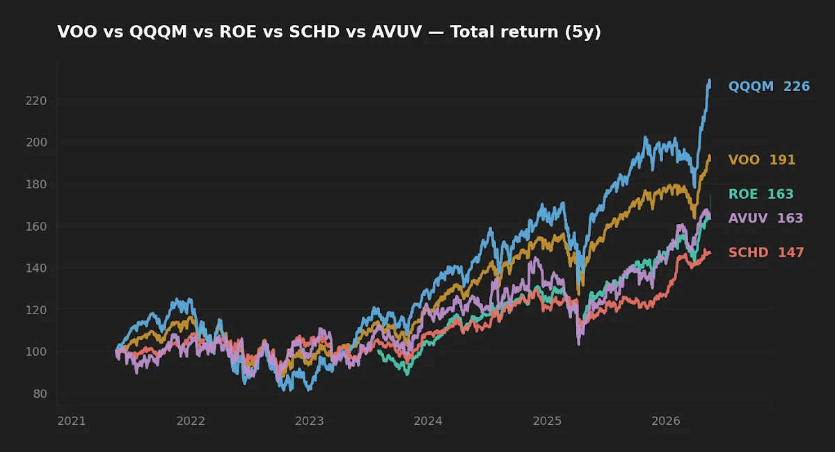 Five-year normalized total return: VOO, QQQM, SCHD, AVUV, ROE