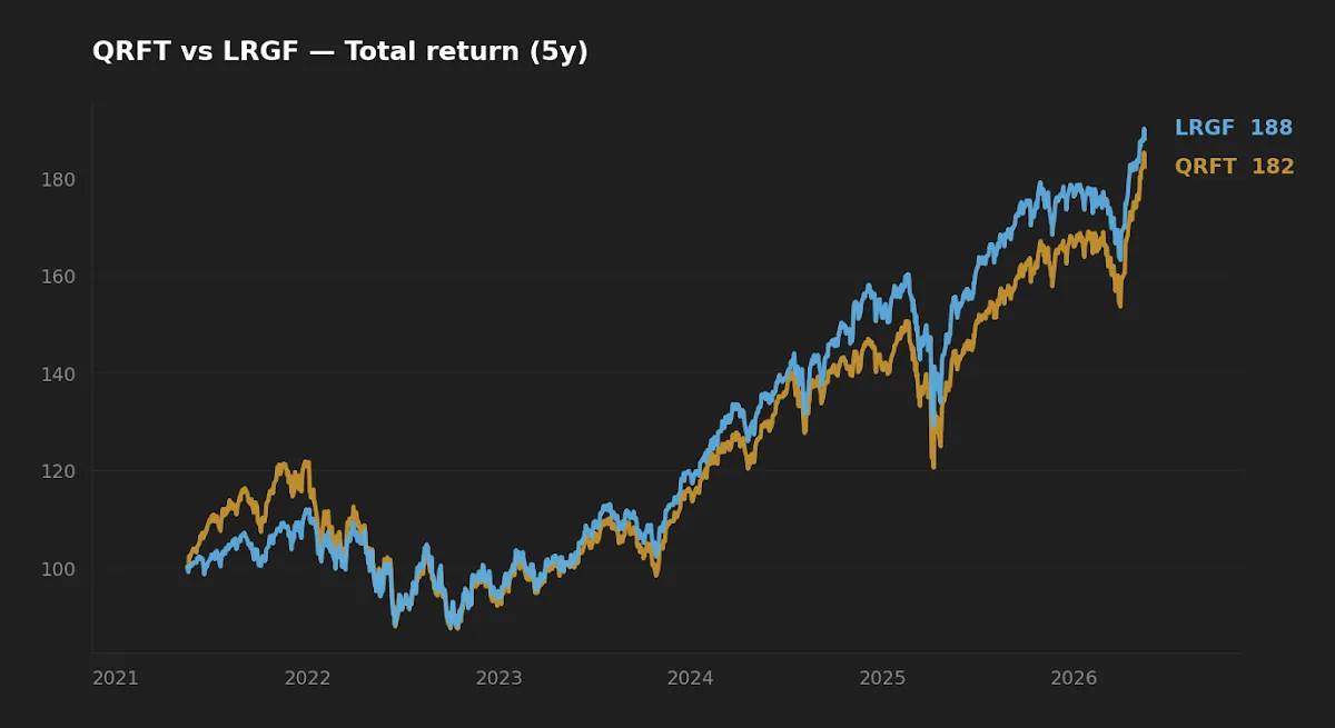 Five-year normalized total return: QRFT vs LRGF (2021-2026)